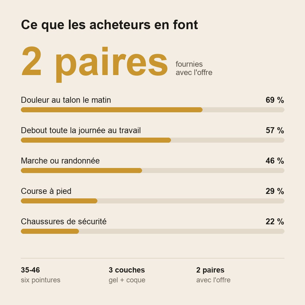 Semelles Orthopédiques Fasciite Plantaire