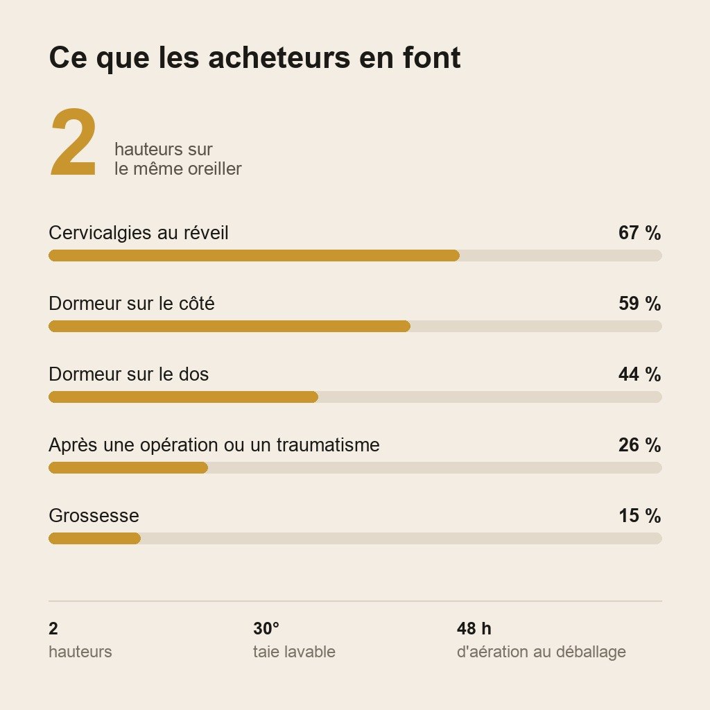 Oreiller Cervical à Mémoire de Forme