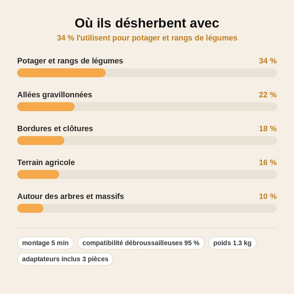 Roue de Désherbage Universelle pour Débroussailleuse