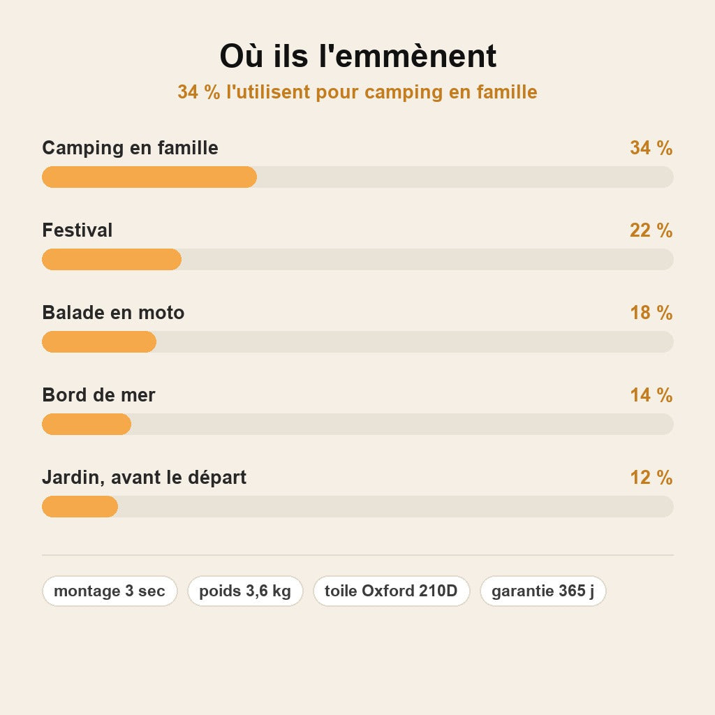 Tente de Camping Pop-Up 3 Secondes